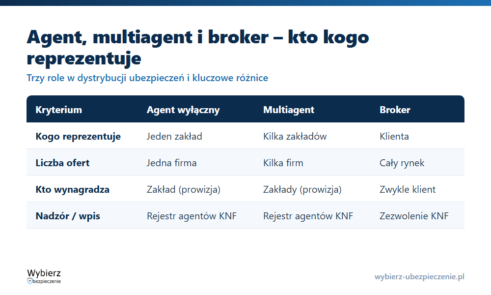 Por&oacute;wnanie agenta wyłącznego, multiagenta i brokera ubezpieczeniowego: kogo reprezentują, ile firm, kto płaci, nadz&oacute;r KNF