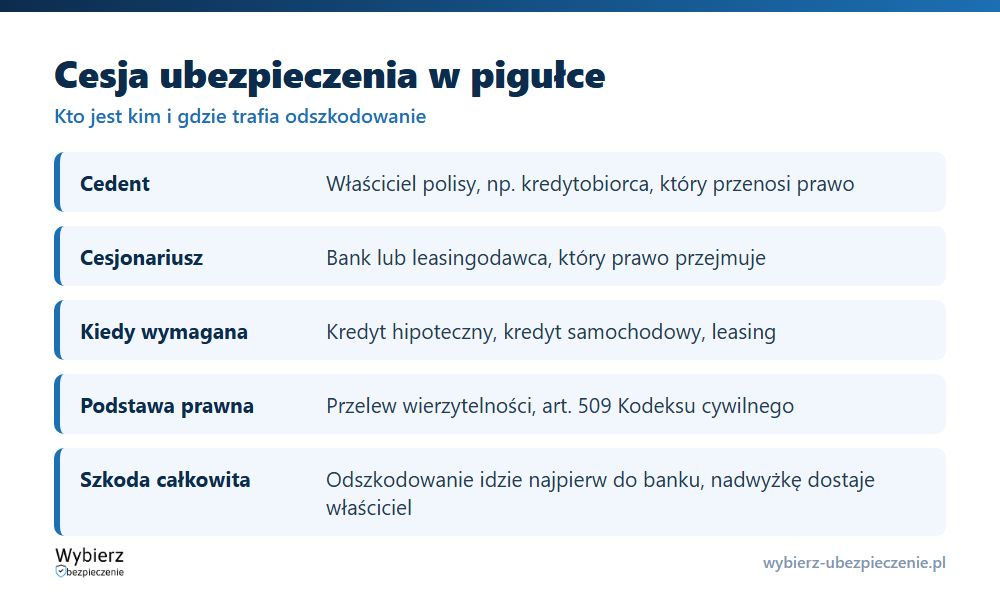 Schemat cesji ubezpieczenia: cedent, cesjonariusz, podstawa prawna i komu wypłacane jest odszkodowanie