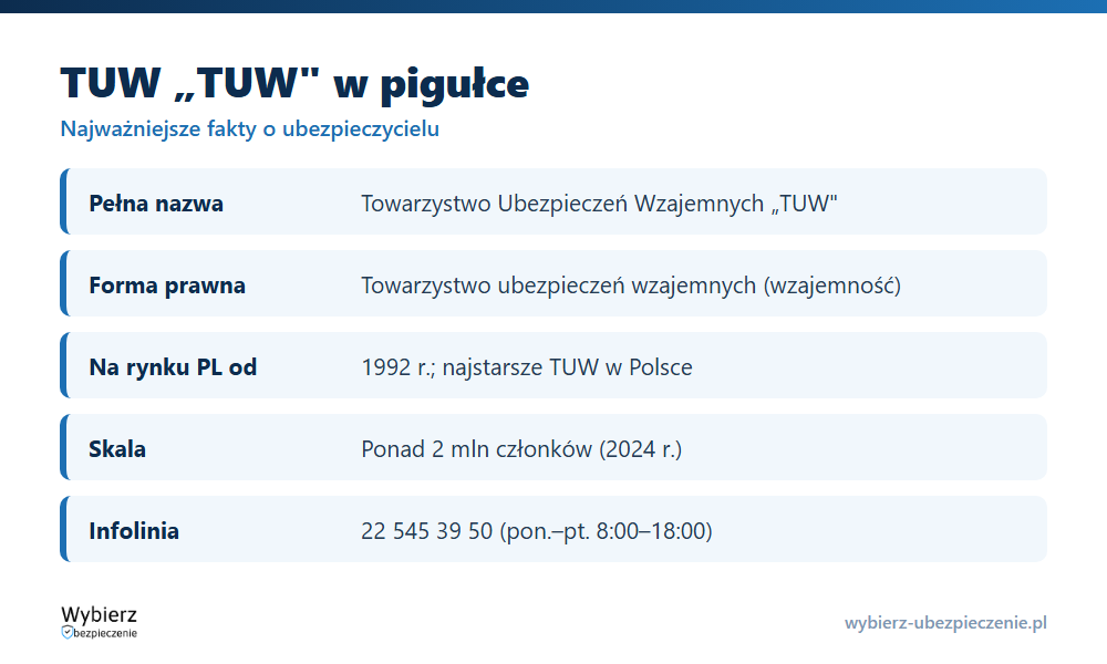 TUW „TUW” w pigułce: forma prawna, rok założenia, liczba członków, oferta i infolinia