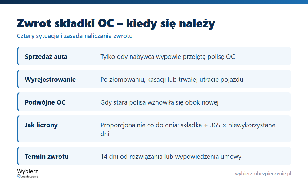 Kiedy przysługuje zwrot składki OC: sprzedaż auta, wyrejestrowanie, podwójne OC, wypowiedzenie polisy i sposób obliczenia