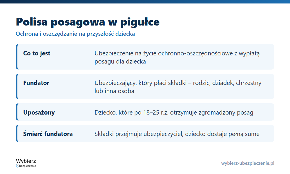 Kluczowe fakty o polisie posagowej: definicja, role fundatora i dziecka, wiek wypłaty posagu i przejęcie składek po śmierci fundatora