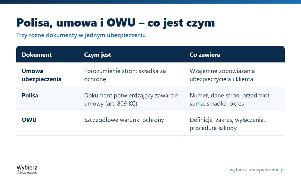 Porównanie polisy, umowy ubezpieczenia i OWU: czym jest każdy dokument, co zawiera i jaką ma rolę