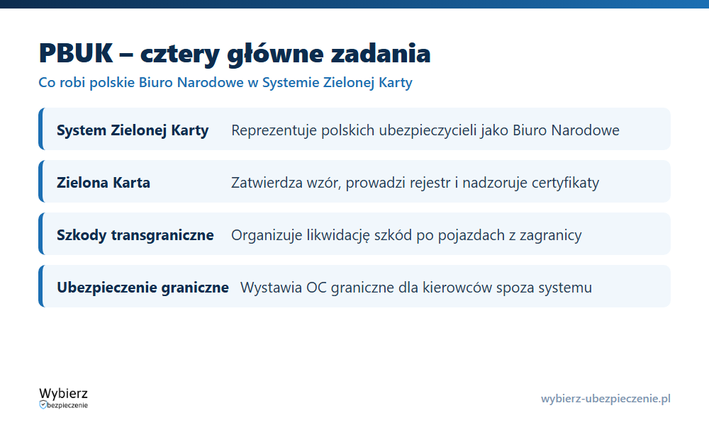 Zadania PBUK: reprezentacja w Systemie Zielonej Karty, nadzór nad certyfikatami, likwidacja szkód transgranicznych, ubezpieczenie graniczne