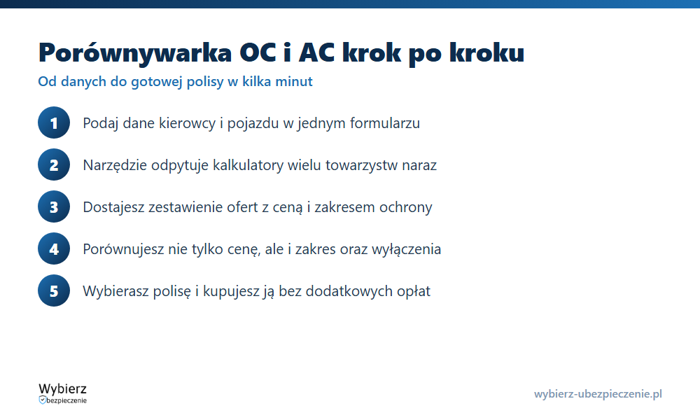 Jak skorzystać z por&oacute;wnywarki ubezpieczeń OC i AC krok po kroku: dane, kalkulacja, por&oacute;wnanie ofert, wyb&oacute;r i zakup polisy