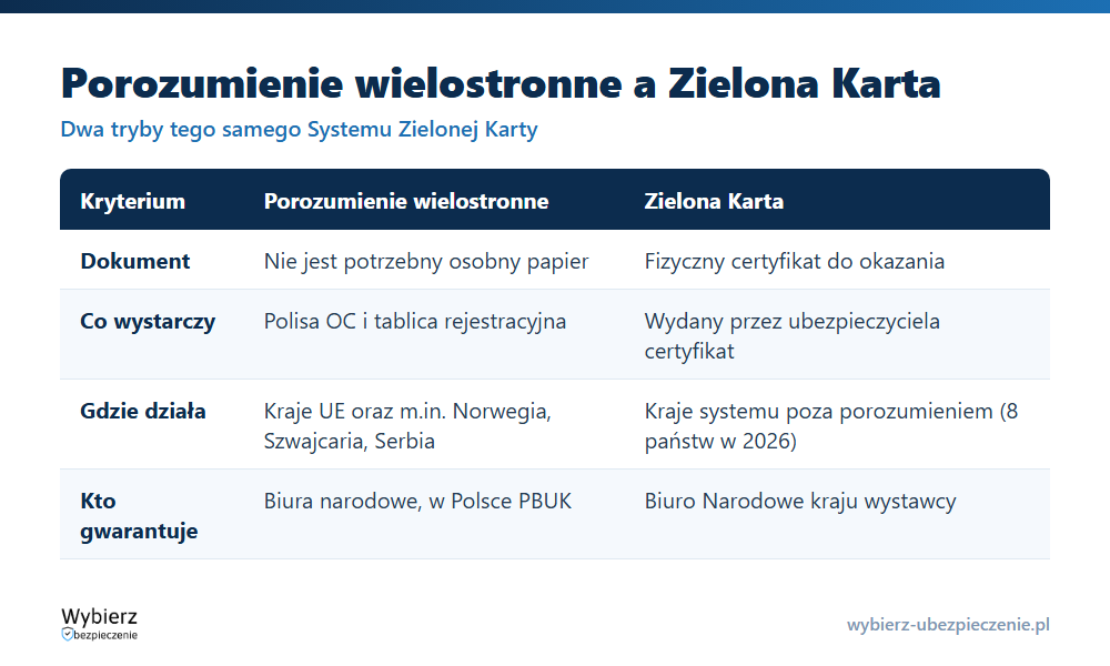 Porównanie Porozumienia Wielostronnego i Zielonej Karty: dokument, gdzie obowiązuje, co wystarczy kierowcy