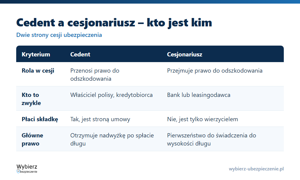 Porównanie cedenta i cesjonariusza: rola, kto to zwykle jest, prawa i obowiązek składki