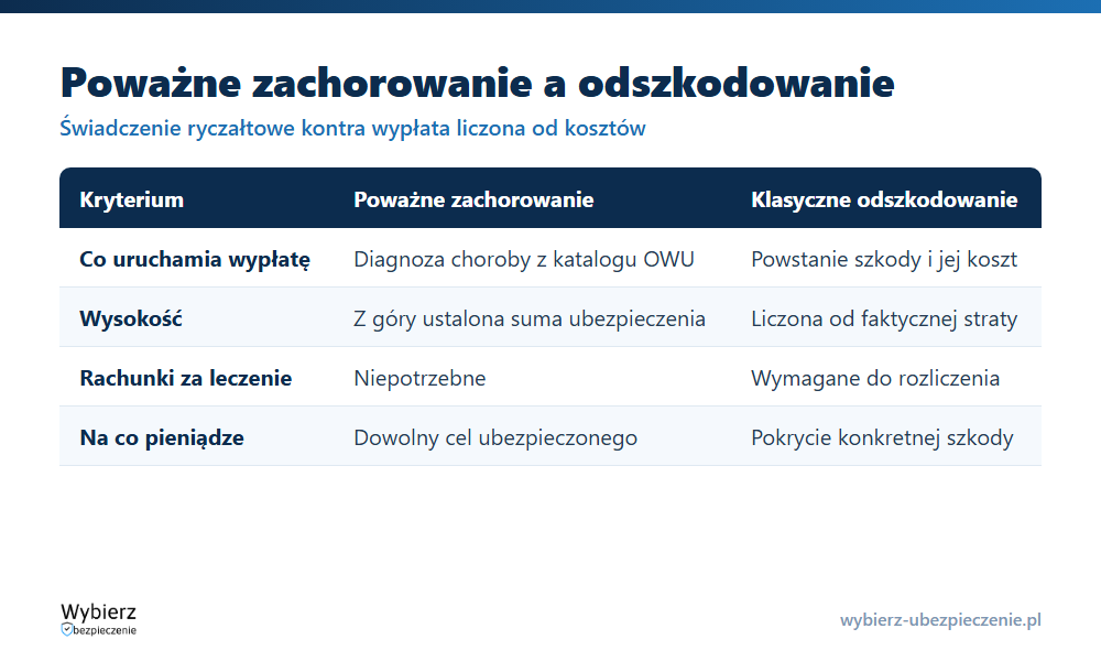 Poważne zachorowanie a klasyczne odszkodowanie: świadczenie ryczałtowe, wypłata po diagnozie, brak rozliczania kosztów leczenia