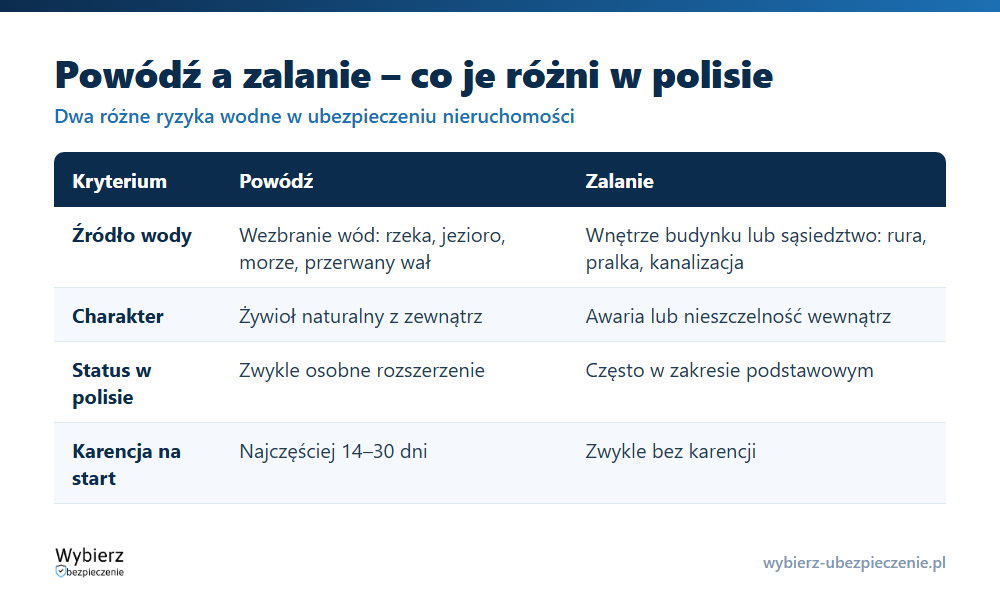 Porównanie powodzi i zalania w ubezpieczeniu: źródło wody, przykłady, status w polisie i karencja