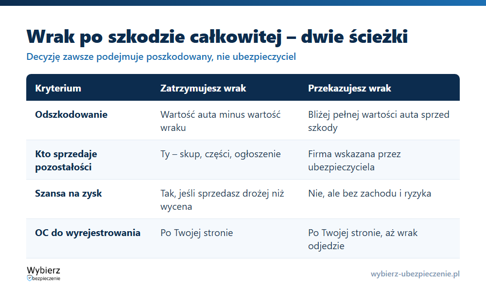 Porównanie dwóch ścieżek przy szkodzie całkowitej: zatrzymanie wraku a przekazanie go ubezpieczycielowi