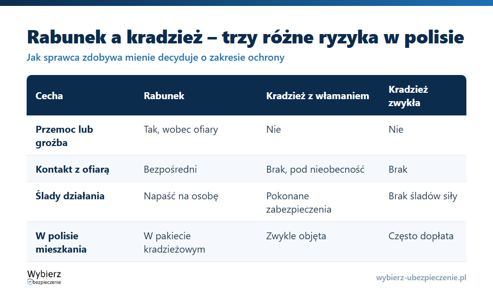 Porównanie rabunku, kradzieży z włamaniem i kradzieży zwykłej: sposób działania sprawcy, ślady, kontakt z ofiarą i ochrona w polisie