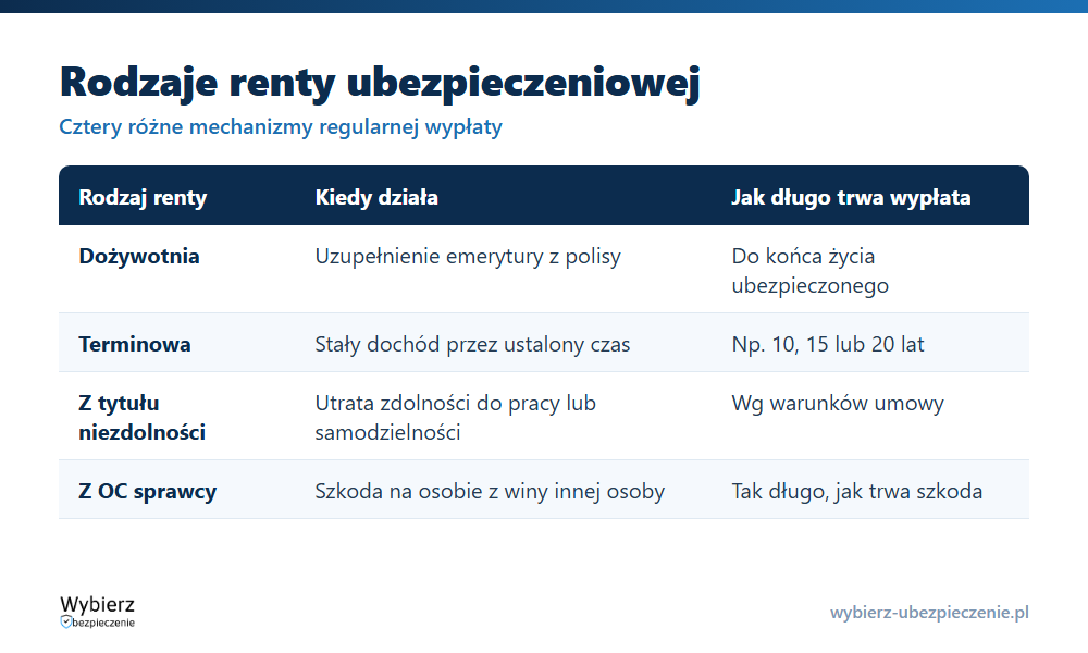Rodzaje renty ubezpieczeniowej: dożywotnia, terminowa, z tytułu niezdolności i z OC sprawcy wypadku