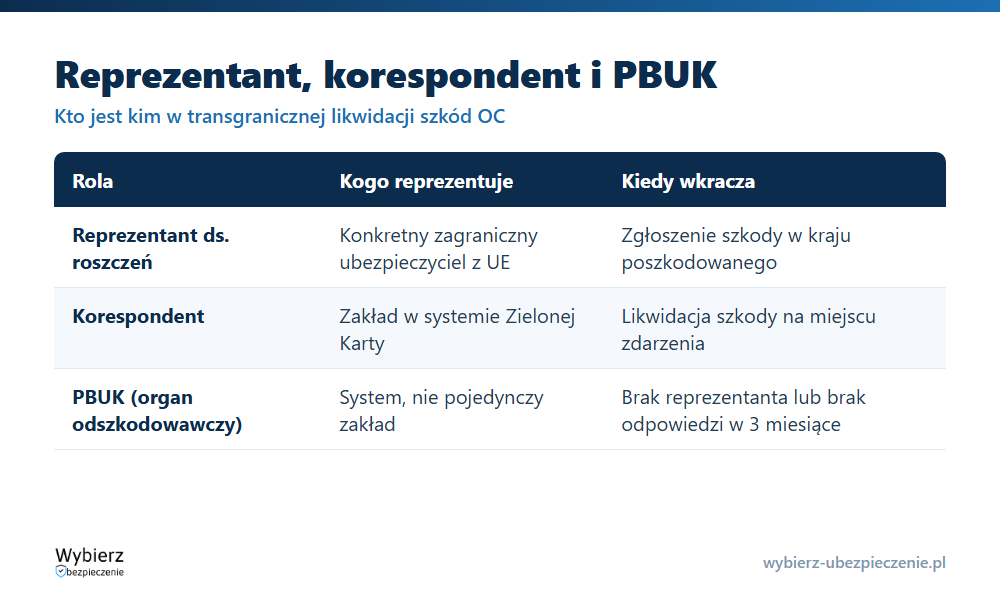 Porównanie ról: reprezentant do spraw roszczeń, korespondent i PBUK w transgranicznej likwidacji szkód OC