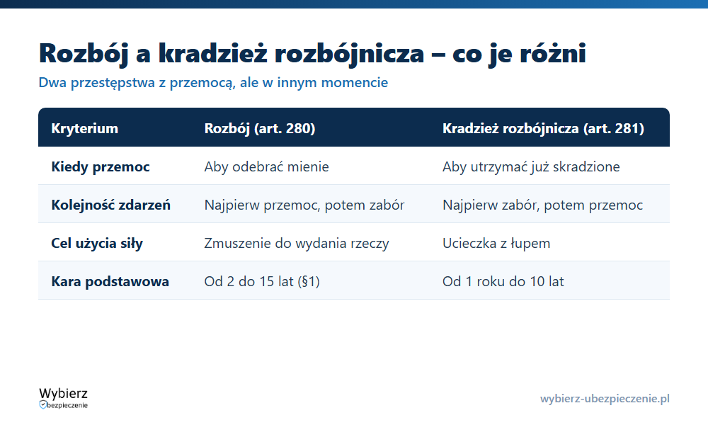 Porównanie rozboju i kradzieży rozbójniczej: podstawa prawna, moment użycia przemocy, cel sprawcy i kara pozbawienia wolności