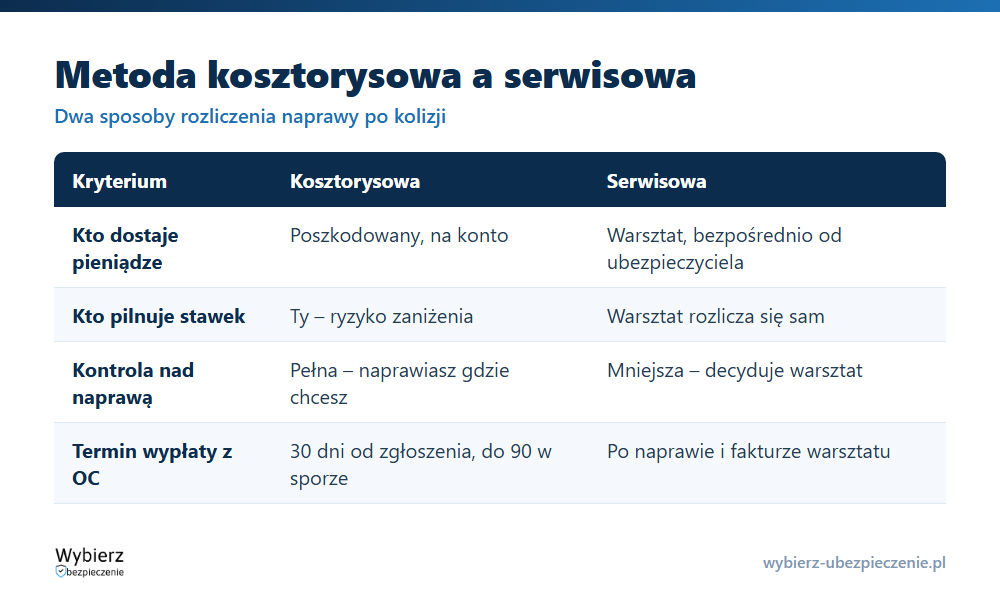 Por&oacute;wnanie metody kosztorysowej i serwisowej rozliczenia szkody komunikacyjnej: wypłata, kontrola, naprawa