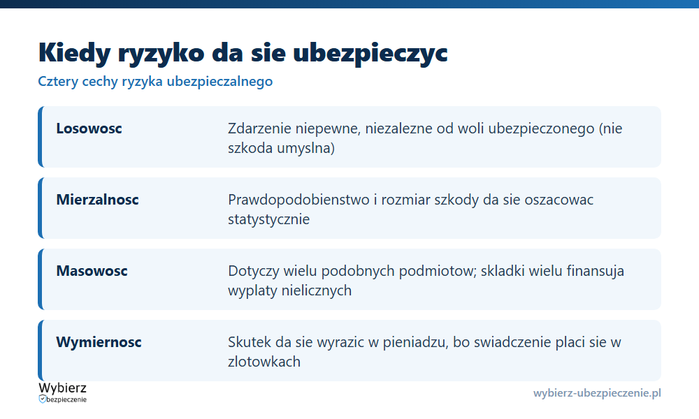 Cztery cechy ryzyka ubezpieczalnego: losowość, mierzalność, masowość i wymierność finansowa z krótkim opisem