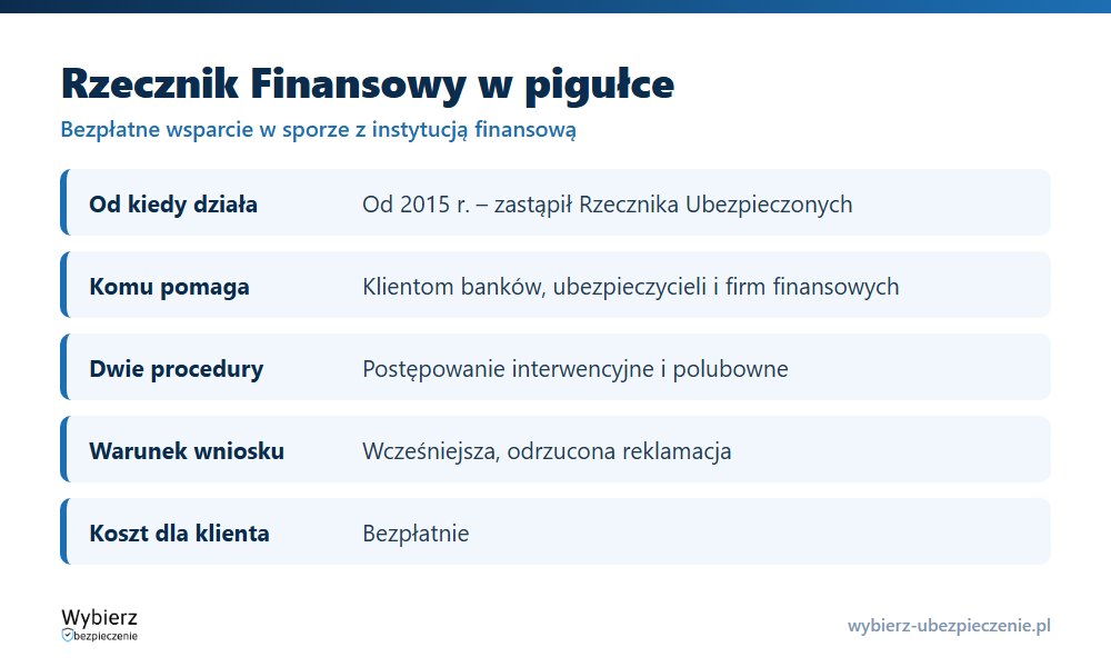 Rzecznik Finansowy w skrócie: od kiedy działa, komu pomaga, dwie procedury, warunek wniosku i koszt