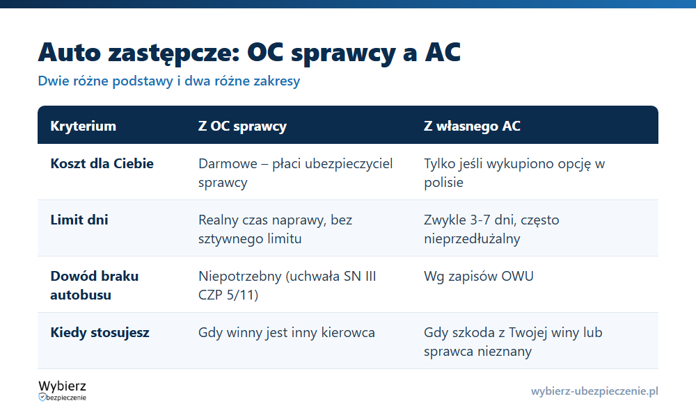 Porównanie auta zastępczego z OC sprawcy i wynajmu z AC: koszt, limit dni, podstawa i kiedy stosować