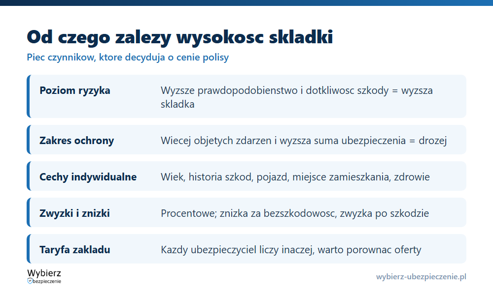 Czynniki wpływające na wysokość składki ubezpieczeniowej: ryzyko, zakres ochrony, suma ubezpieczenia, cechy indywidualne, zwyżki i zniżki