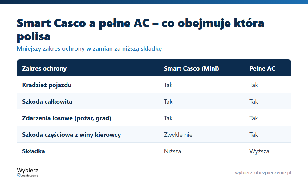 Porównanie Smart Casco i pełnego AC: zakres ochrony, szkody z winy kierowcy, kradzież, cena składki i wiek pojazdu