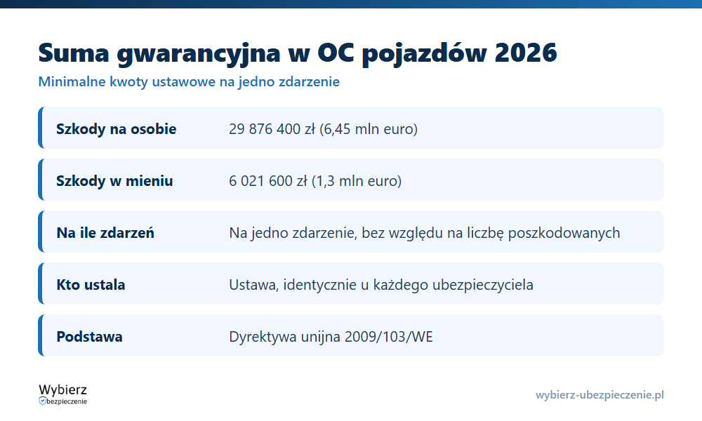 Minimalne sumy gwarancyjne w obowiązkowym OC pojazdów w 2026 roku: szkody na osobie, szkody w mieniu, podstawa prawna i zasada jednego zdarzenia