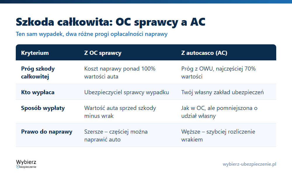 Porównanie szkody całkowitej z OC sprawcy i z AC: próg, kto odpowiada, sposób wypłaty i prawo do naprawy