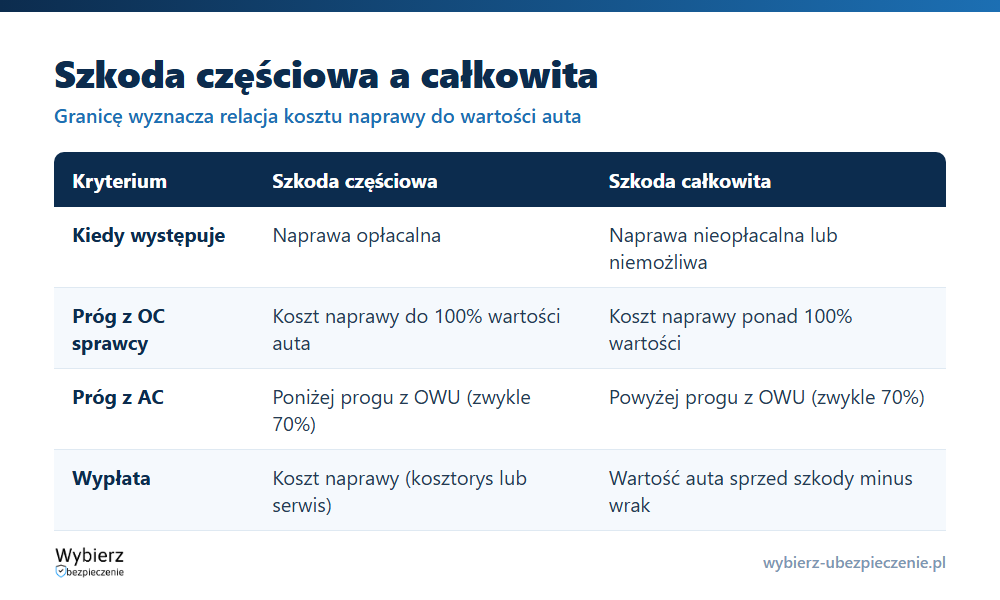 Porównanie szkody częściowej i całkowitej: kiedy występuje, próg kosztu naprawy, sposób wypłaty i co dzieje się z autem