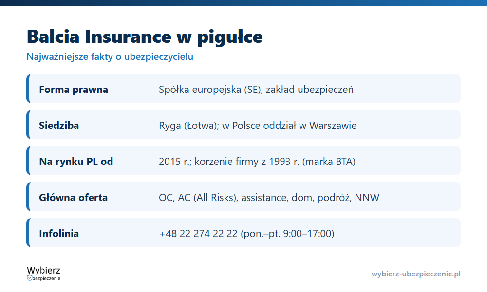 Balcia Insurance w pigułce: forma prawna, siedziba, zasięg w Polsce, oferta i infolinia