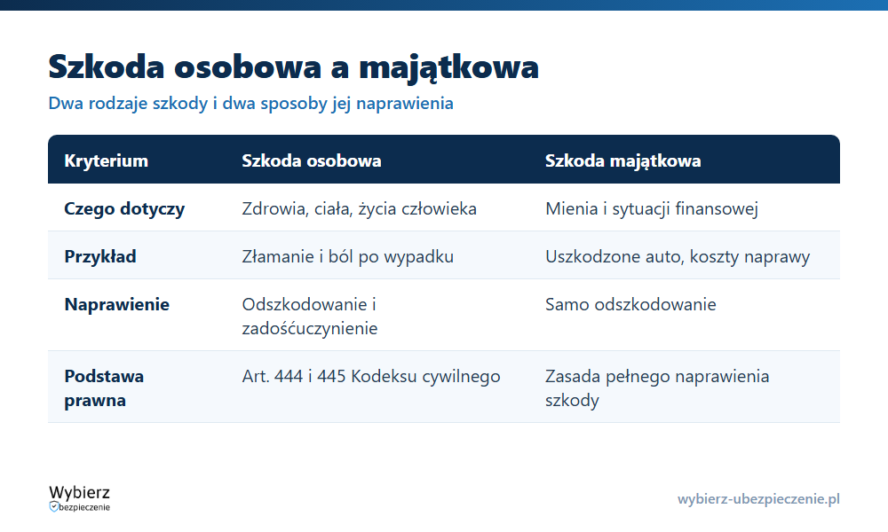 Porównanie szkody osobowej i majątkowej: czego dotyczy, przykłady oraz sposób naprawienia odszkodowaniem i zadośćuczynieniem