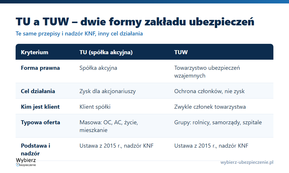 Por&oacute;wnanie TU i TUW: forma prawna, cel działania, status klienta, nadz&oacute;r i podstawa prawna