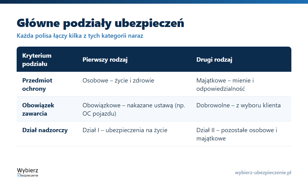 Gł&oacute;wne podziały ubezpieczeń: osobowe i majątkowe, obowiązkowe i dobrowolne, Dział I i Dział II