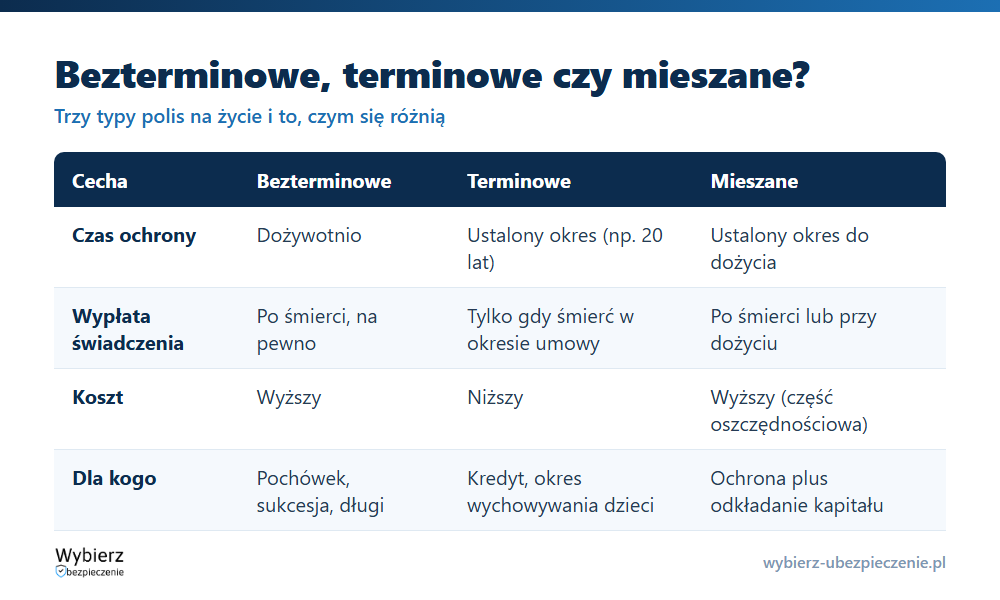 Porównanie ubezpieczenia bezterminowego, terminowego i mieszanego: czas trwania, wypłata świadczenia, koszt i dla kogo