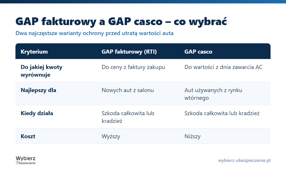 Porównanie GAP fakturowego i GAP casco: co pokrywa, do jakiej kwoty wyrównuje, dla kogo