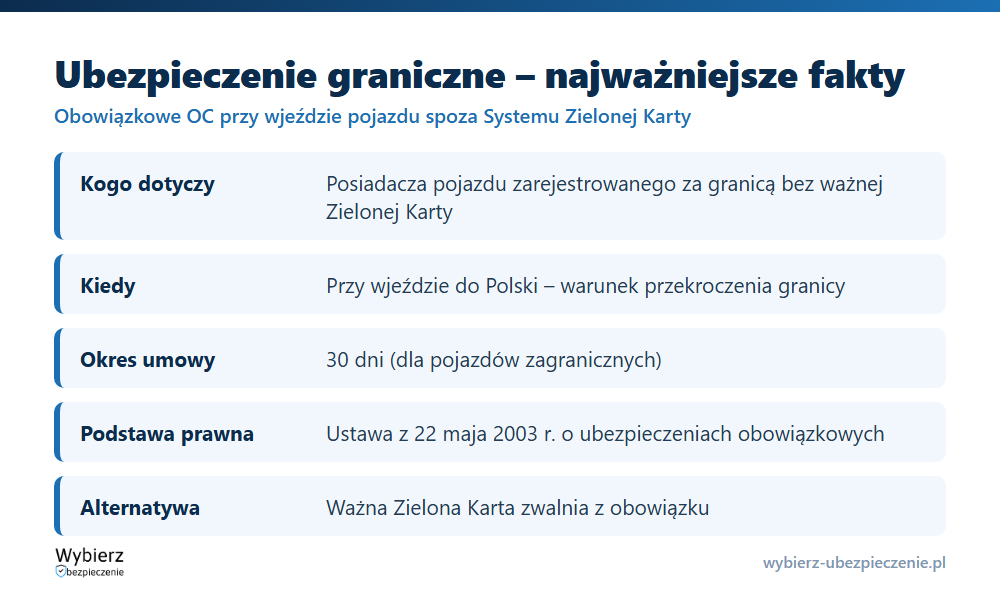 Ubezpieczenie graniczne: kogo dotyczy, gdzie się je kupuje, na jak długo i czym różni się od Zielonej Karty