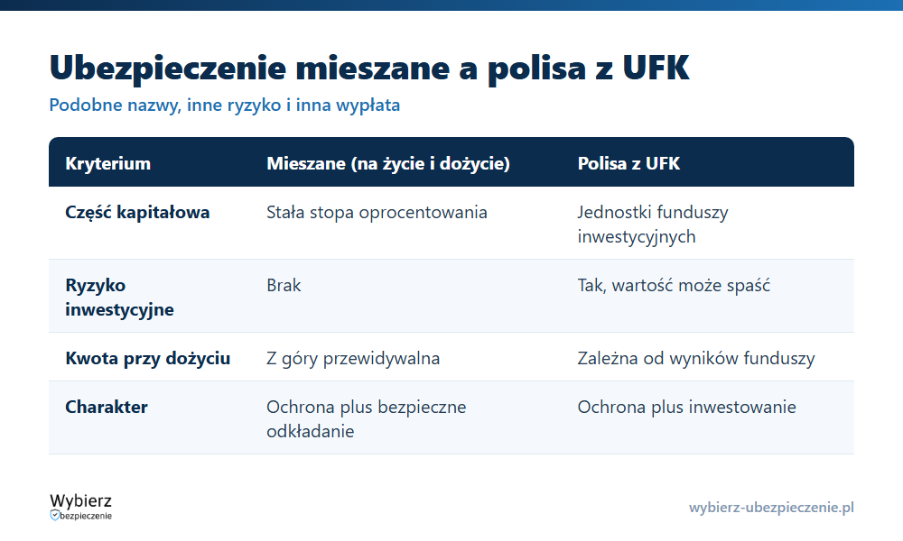 Porównanie ubezpieczenia mieszanego i polisy z UFK: część kapitałowa, ryzyko, wypłata przy dożyciu i kwota końcowa