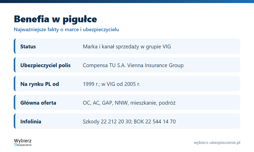 Benefia w pigułce: ubezpieczyciel firmujący polisy, przynależność do VIG, oferta i infolinia