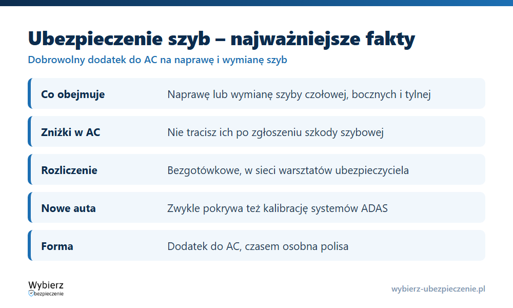 Ubezpieczenie szyb w pigułce: zakres szyb, rozliczenie bezgotówkowe, brak utraty zniżek w AC, kalibracja ADAS