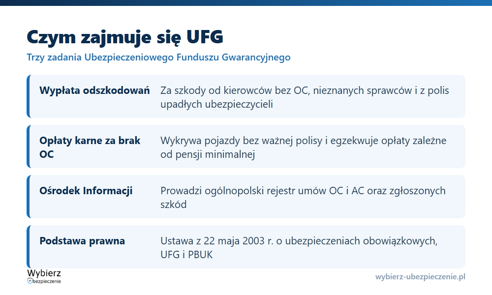 Trzy zadania UFG: wypłata odszkodowań, opłaty karne za brak OC i Ośrodek Informacji