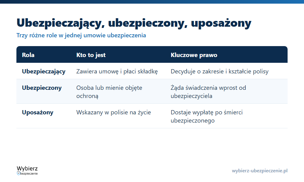 Tabela r&oacute;l w polisie: ubezpieczający, ubezpieczony i uposażony &ndash; kto to jest, kto płaci i jakie ma prawa