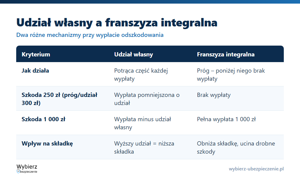 Porównanie udziału własnego i franszyzy integralnej: sposób działania, wpływ na wypłatę i na składkę