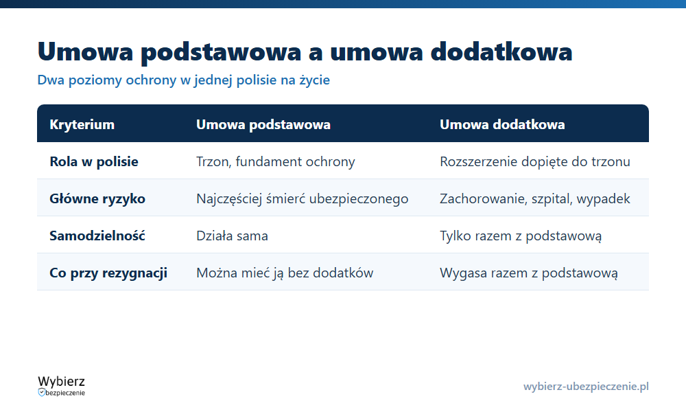Porównanie umowy podstawowej i dodatkowej w polisie na życie: rola, ryzyko, samodzielność i przykłady