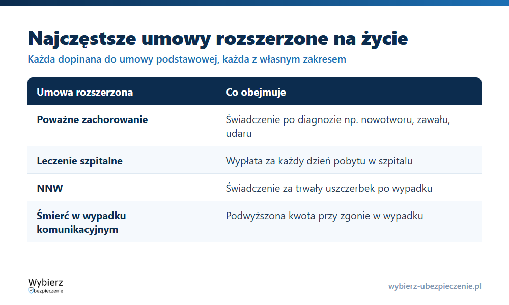 Najczęstsze umowy rozszerzone do polisy na życie i co obejmuje każda z nich
