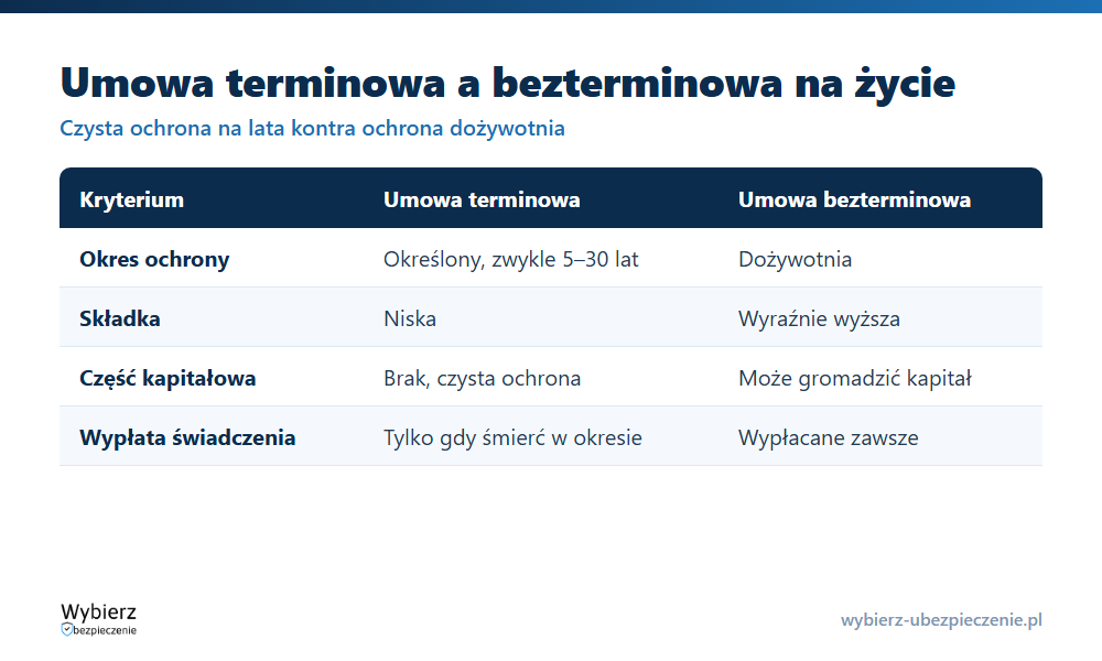 Porównanie umowy terminowej i bezterminowej na życie: okres, składka, część kapitałowa i wypłata