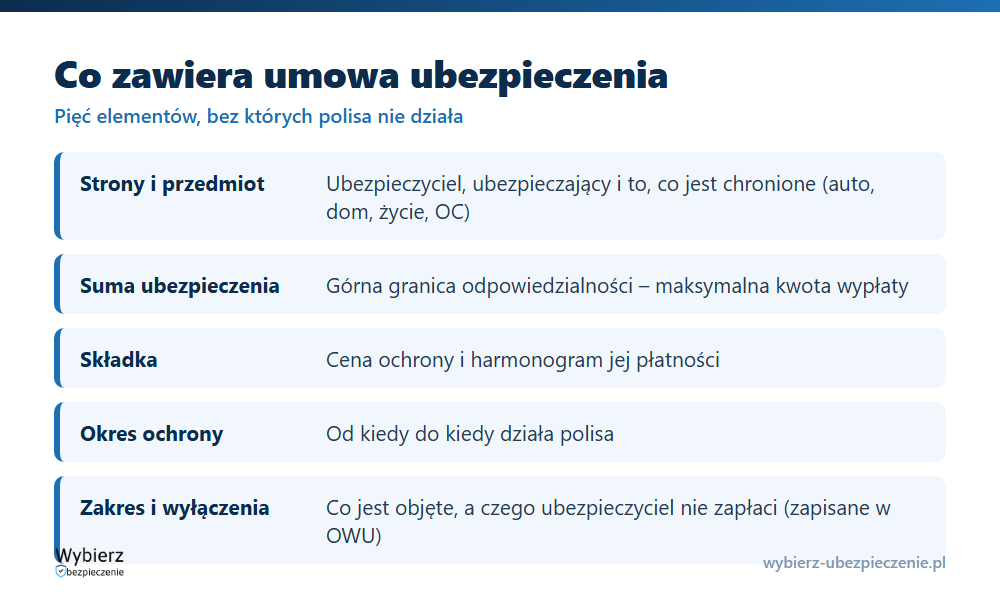 Pięć element&oacute;w umowy ubezpieczenia: strony, przedmiot, suma ubezpieczenia, składka i okres ochrony