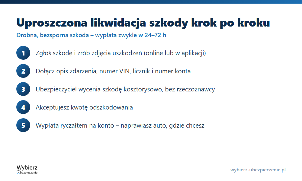 Uproszczona likwidacja szkody krok po kroku: zgłoszenie, zdjęcia, wycena bez oględzin, akceptacja kwoty i wypłata na konto