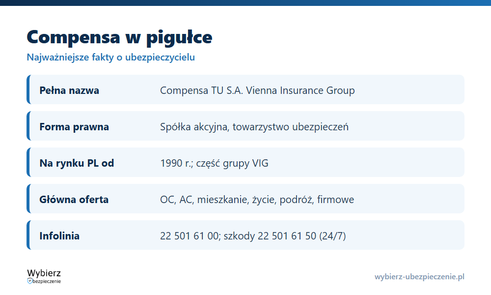 Compensa w pigułce: forma prawna, przynależność do VIG, oferta, infolinia i zgłoszenie szkody