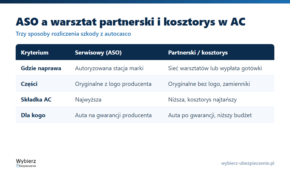 Porównanie wariantu serwisowego ASO, partnerskiego i kosztorysowego w AC: gdzie naprawa, jakie części, składka i amortyzacja
