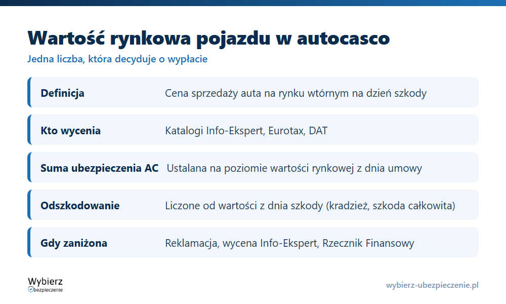 Wartość rynkowa pojazdu w autocasco: jak ją ustala katalog, na co wpływa i jak ją podważyć