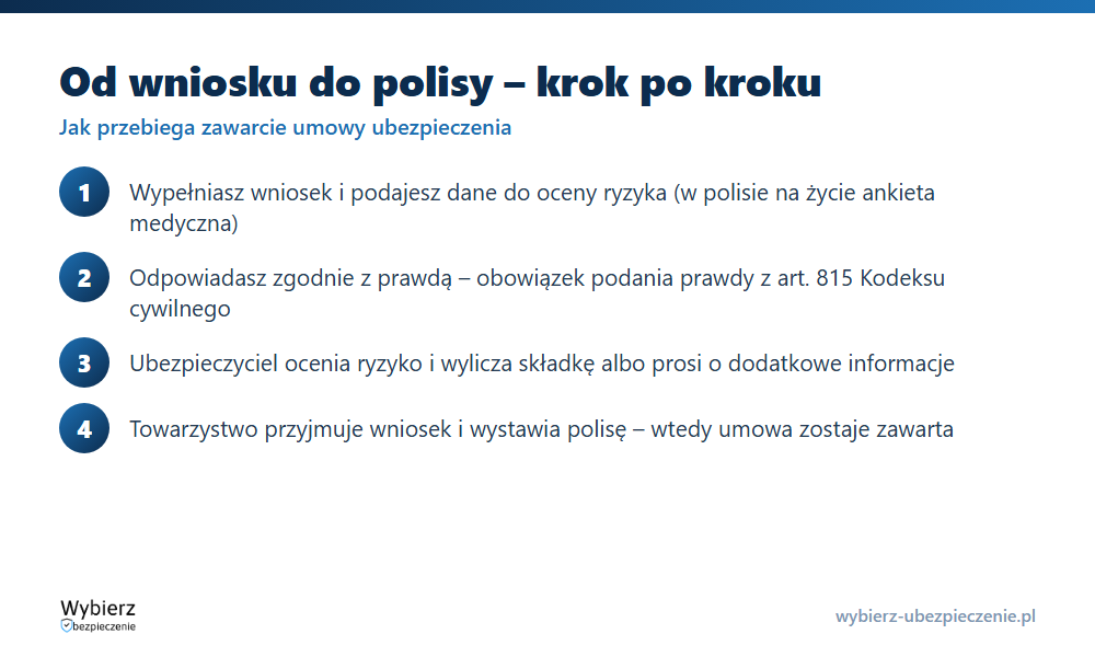Droga od wniosku ubezpieczeniowego do polisy w czterech krokach, z obowiązkiem podania prawdy