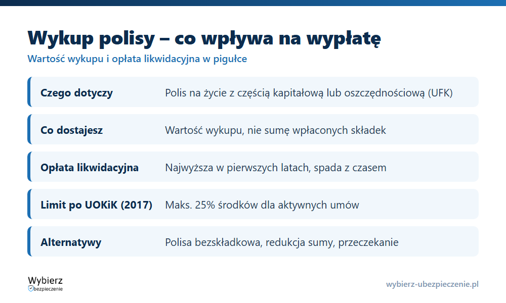 Wykup polisy w pigułce: co wpływa na wartość wykupu, opłata likwidacyjna i kiedy rezygnacja się nie opłaca