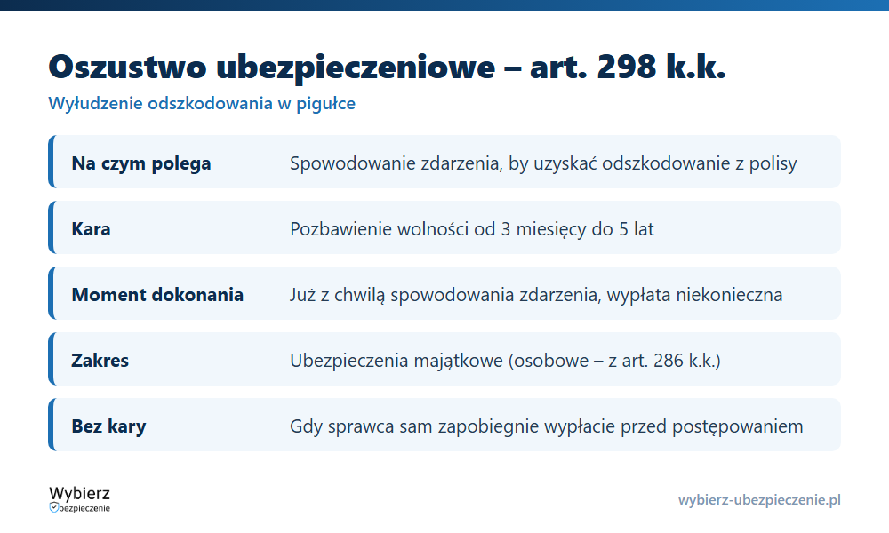 Oszustwo ubezpieczeniowe z art. 298 k.k.: znamiona czynu, kara od 3 miesięcy do 5 lat i odstąpienie od karania